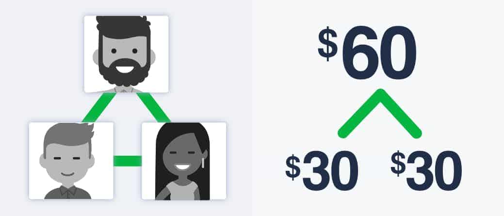$60 divided into two $30s, and these numerical connections look similar to social connections
