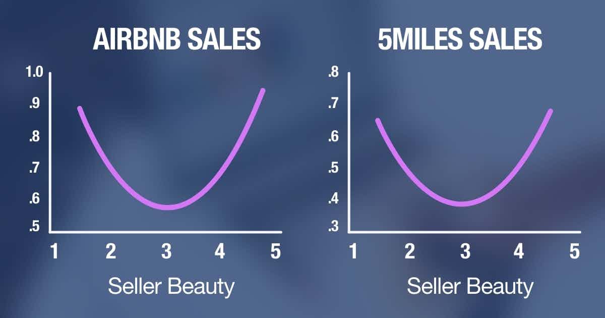 U-shaped relationship with sales and beauty. Ugly faces sell more units, then it dips before rising again with beautiful faces