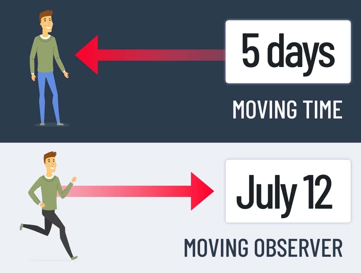 "5 days" moving toward a person, whereas the same person is moving toward "July 12"