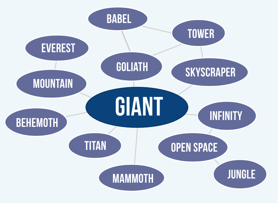 A bubble pattern where giant is connected to many large words (e.g., goliath, babel, tower)