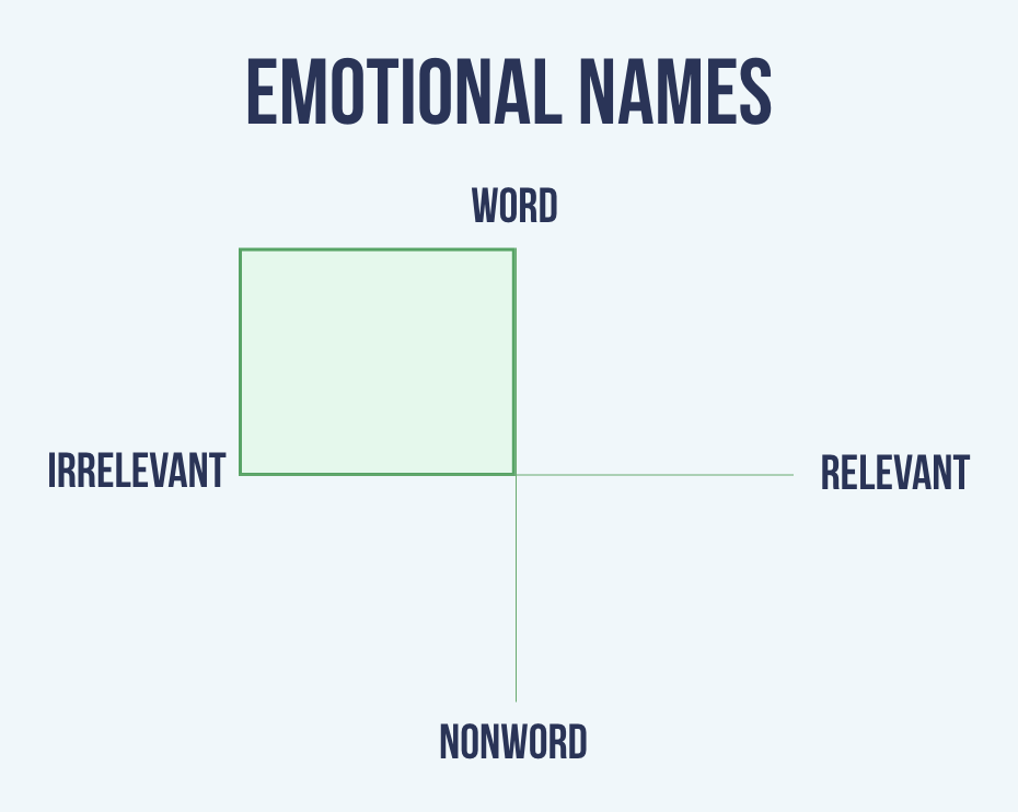 Emotional names are in the top-left of the scatterplot, toward word and irrelevance