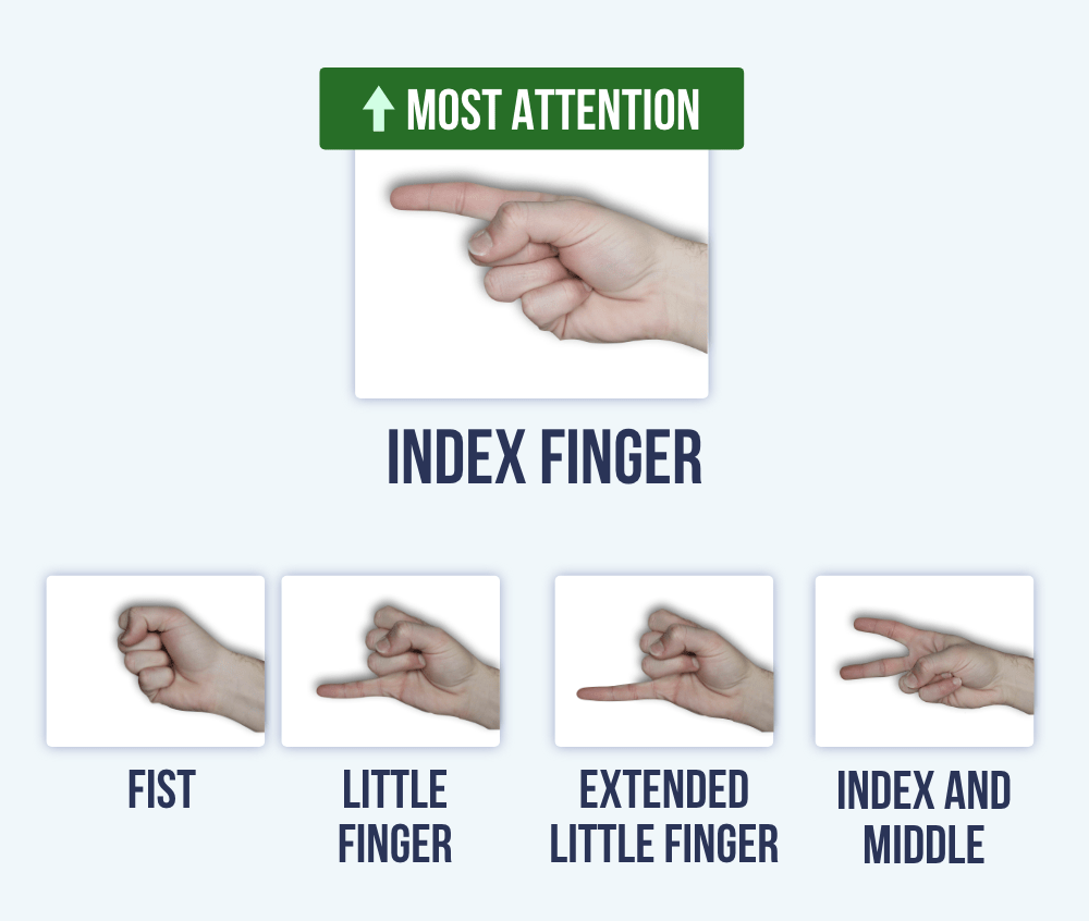 Pointing with index finger captures more attention than other pointing gestures
