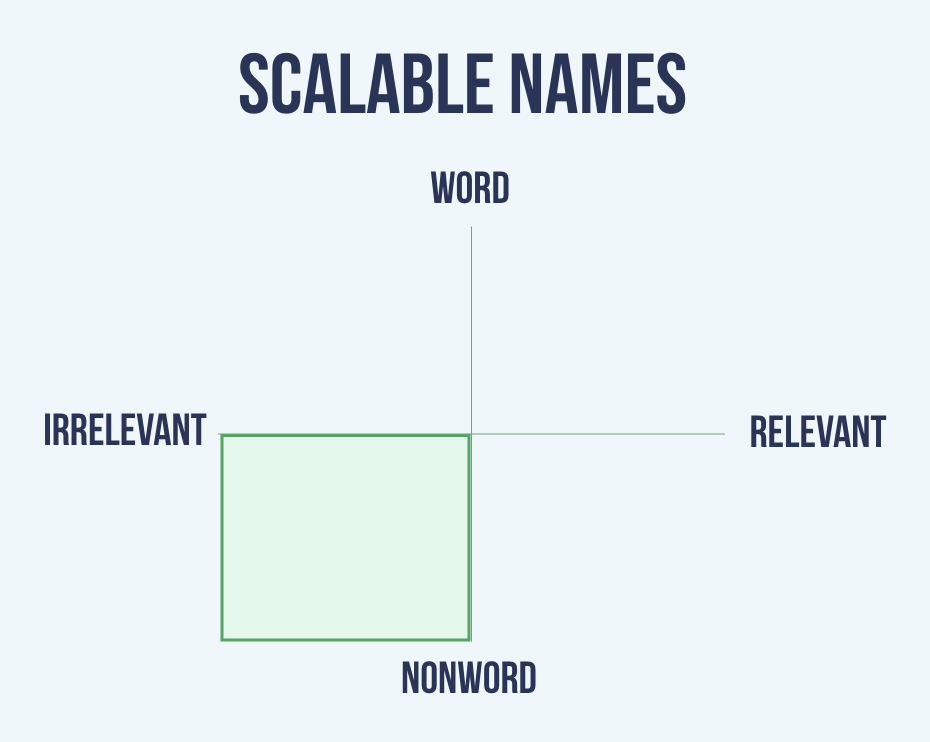 Scalable names are only in the bottom-left toward irrelevance and nonword