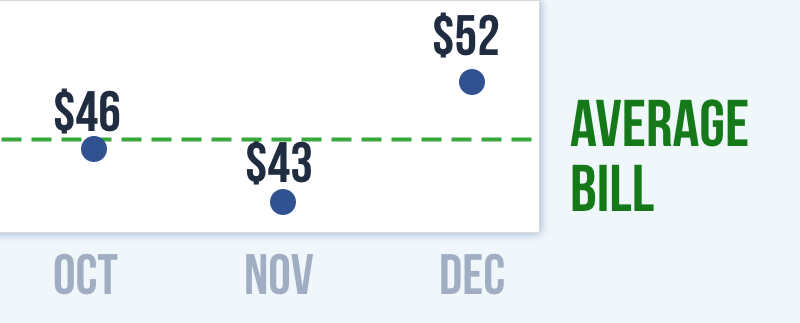 Monthly electricity bill that compared total to average