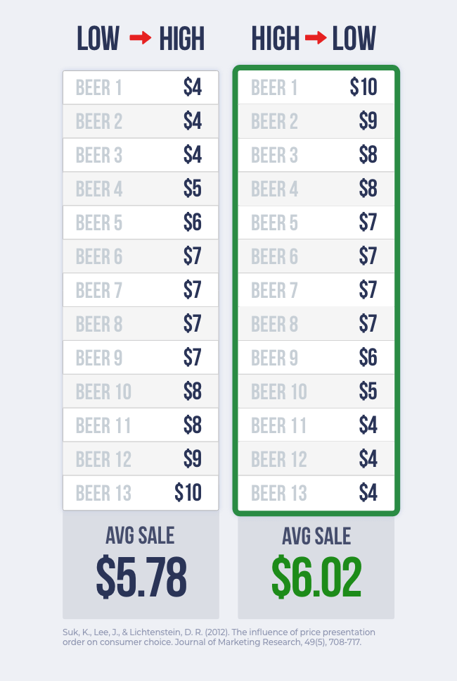 Two beer menus. One sorts items from lowest price to highest price, while the other shows the highest to lowest price. The highest to lowest prices results in a higher average sale ($6.02 compared to $5.78).