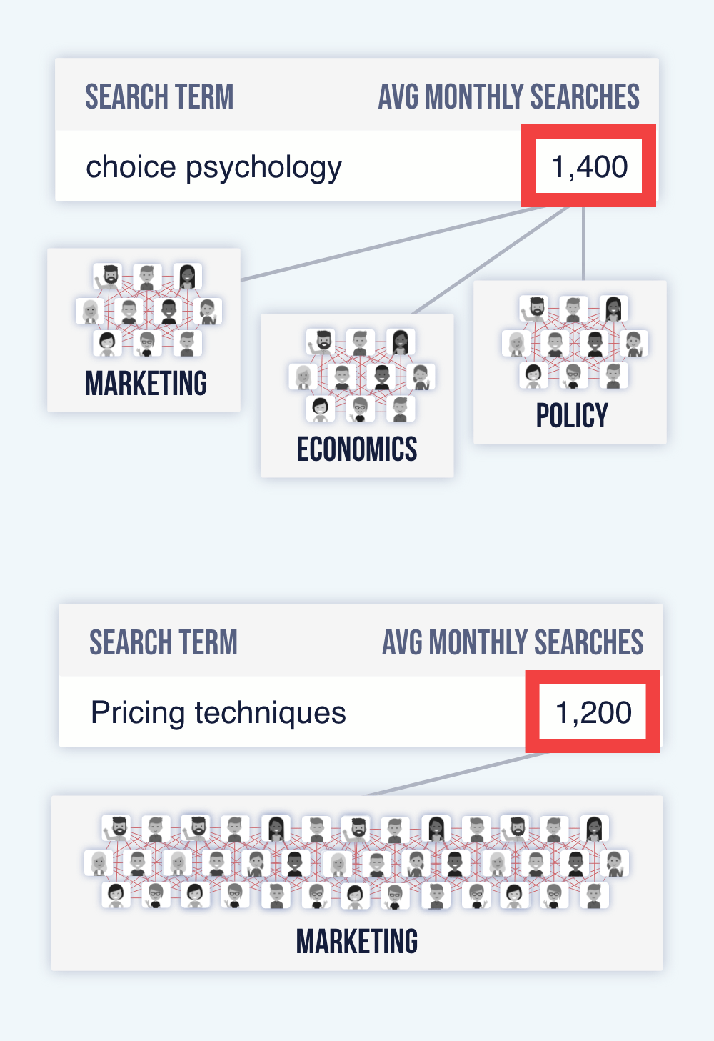 "Choice psychology" has 1,400 searches each month but a fragmented audience of people who work in marketing, economics, and public policy. "Pricing techniques" has 1,200 searches each month, but a more distinct segment of marketers