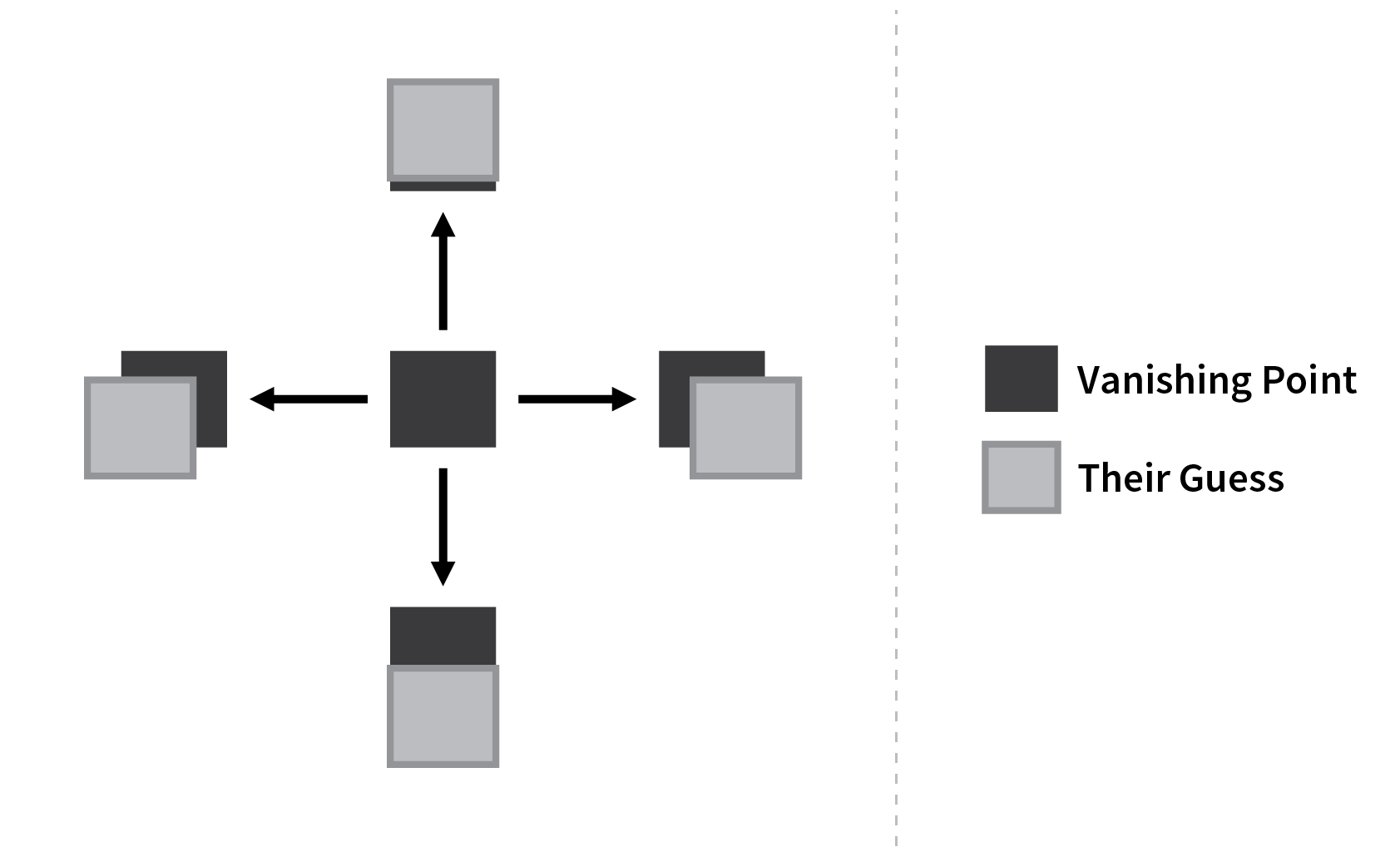 Black square in which study participants guessed where it disappeared. All of their guesses are always at a pointer farther ahead where it actually disappeared. Their guess was especially farther ahead when the box was moving down