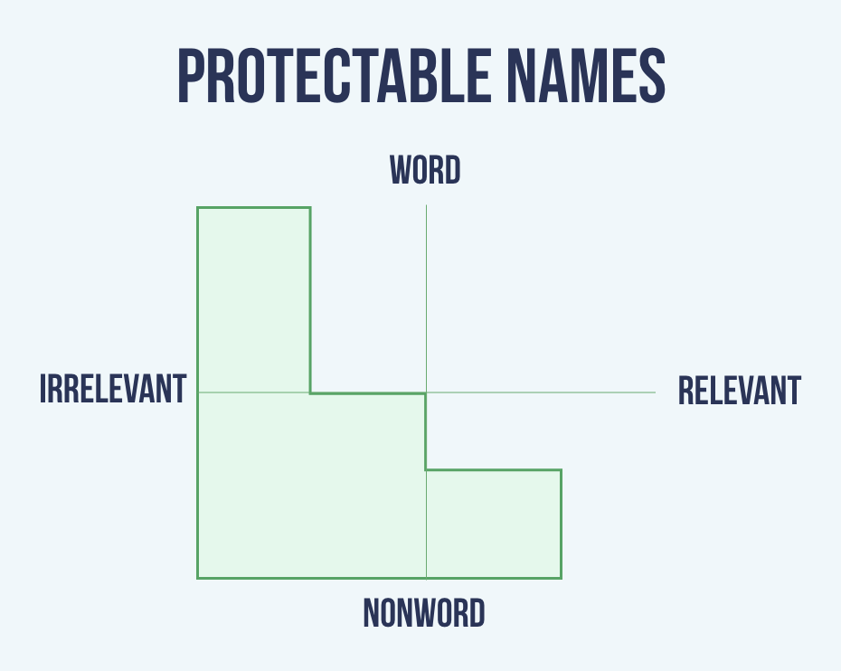 Protectable names are toward the left and bottom of the scatterplot. They're farthest from the descriptive name section in the top-right
