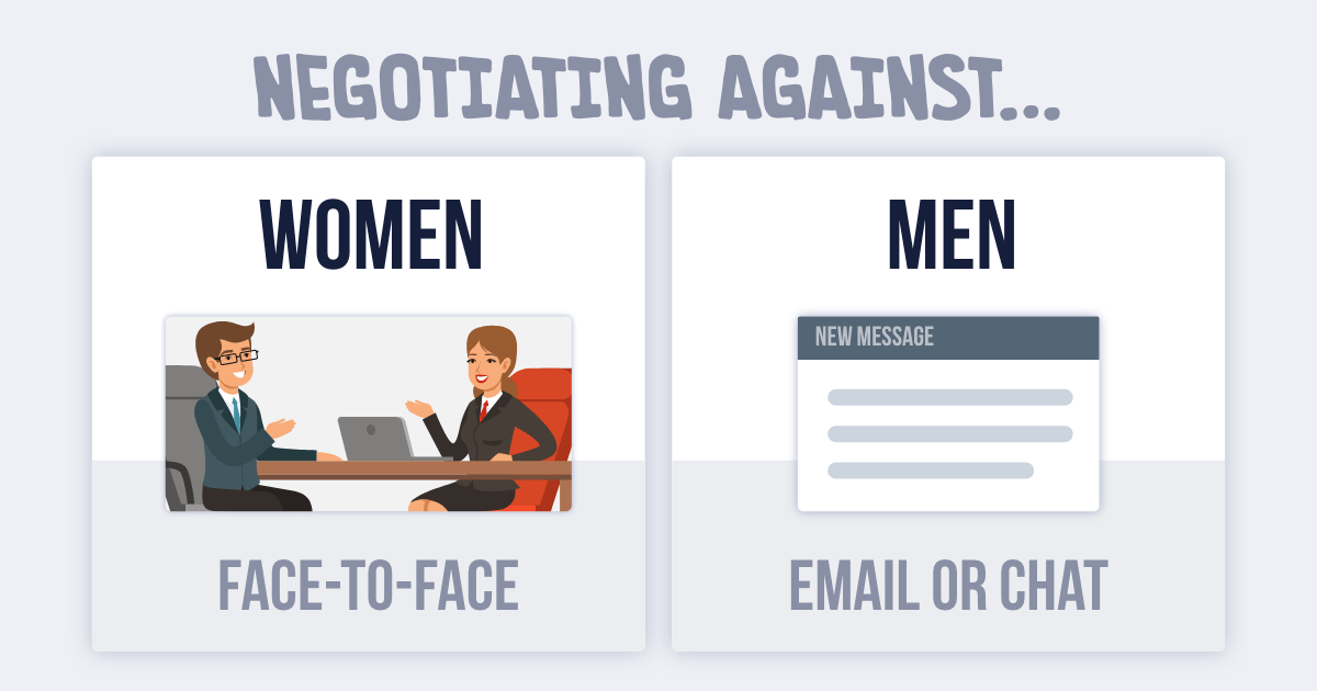 Negotiation with female in face-to-face setting, and negotiation with man vis email