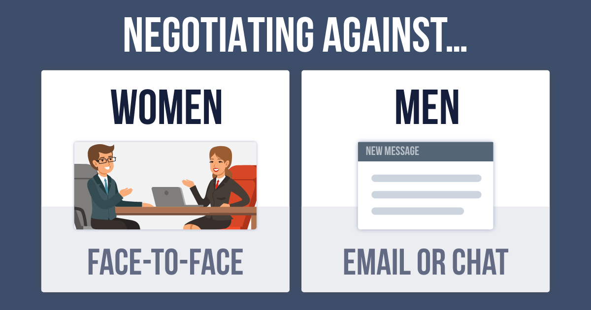 Negotiation with female in face-to-face setting, and negotiation with man vis email