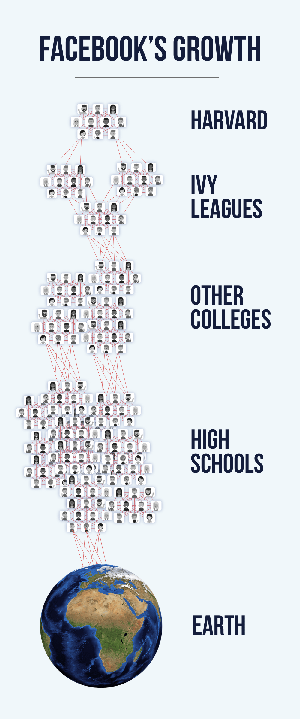 Facebook growth starting with small network of Harvard students progressing to Ivy Leagues because of overlapping connections, followed by other colleges, followed by high schools, followed by the rest of the world