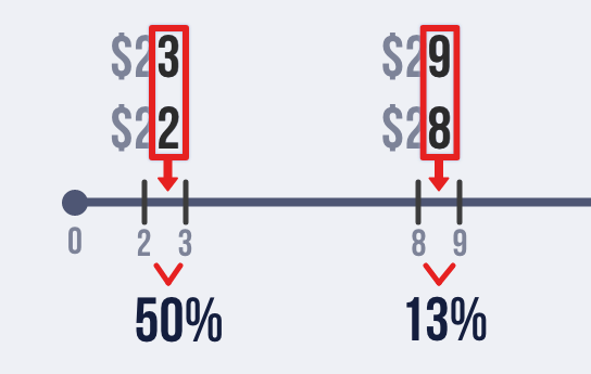 $23 and $22 is a $1 difference, while $19 and $18 is also a $1 difference. But the difference between $23 and $22 seems larger because the difference between 2 and 3 is 50% (whereas the difference between 9 and 8 is only 13%).