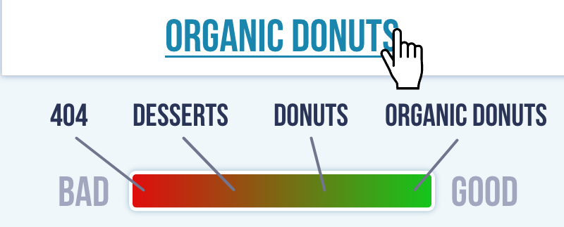 From worst to best experience after clicking link for organic donuts: 404 page, page about desserts, page about donuts, and page about organic donuts