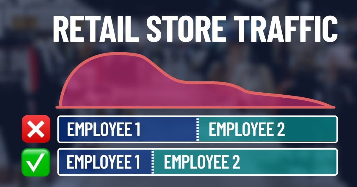 Retail traffic with spike in the beginning of the day. It leads to a reduced shift for the early employee and a longer shift for the later employee with less store traffic