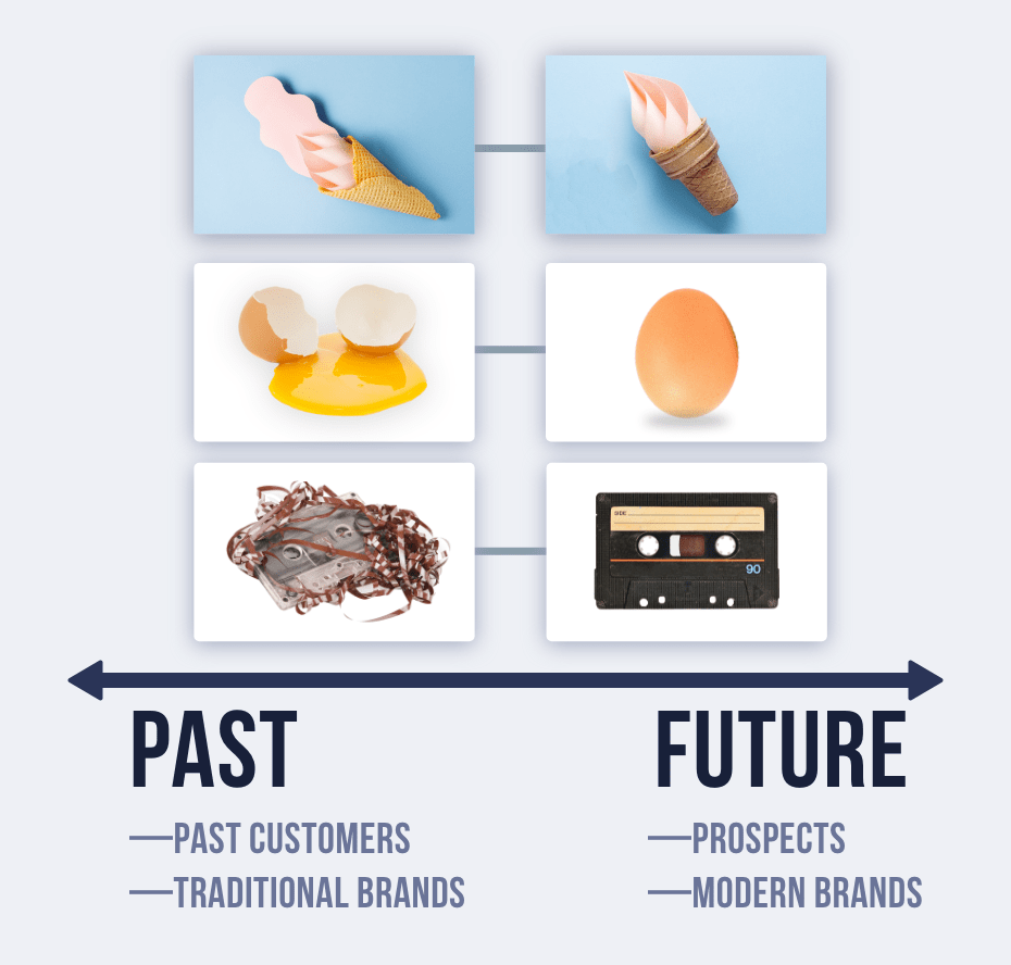 Ads for past framing (e.g., past customers, traditional brands) performed better with a dropped ice cream cone, broke egg, and torn cassette. As with future framing (e.g., prospective customers, modern brands) performed better with an untouched ice cream cone, unbroken egg, and full cassette. 