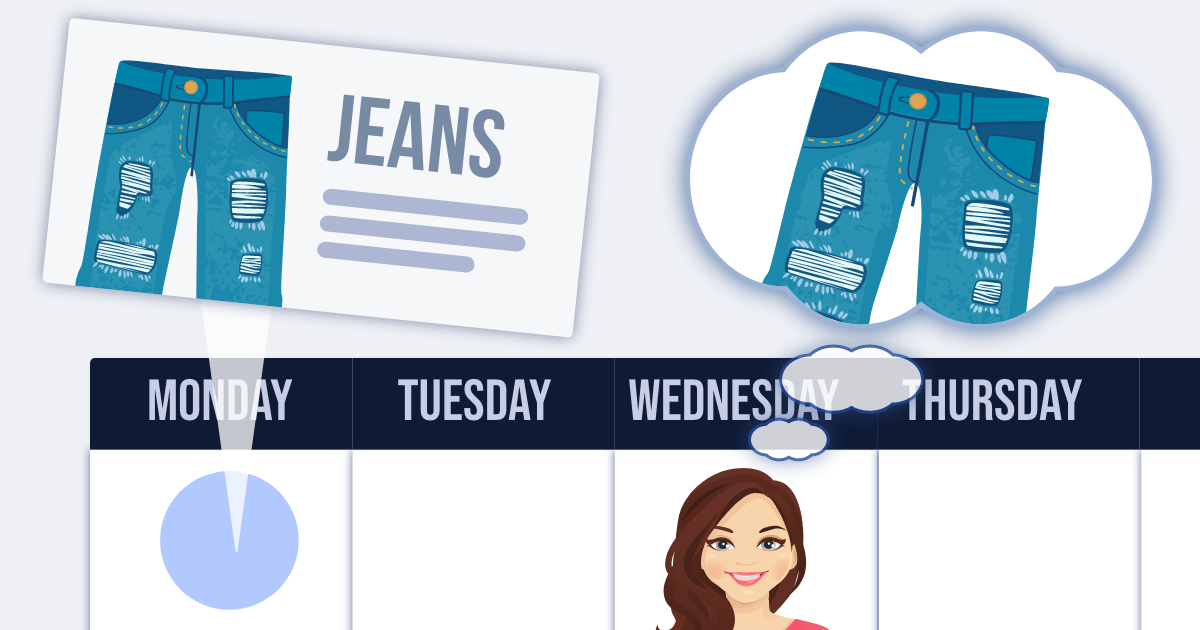Ad for jeans on Monday triggers thought of buying jeans on Wednesday