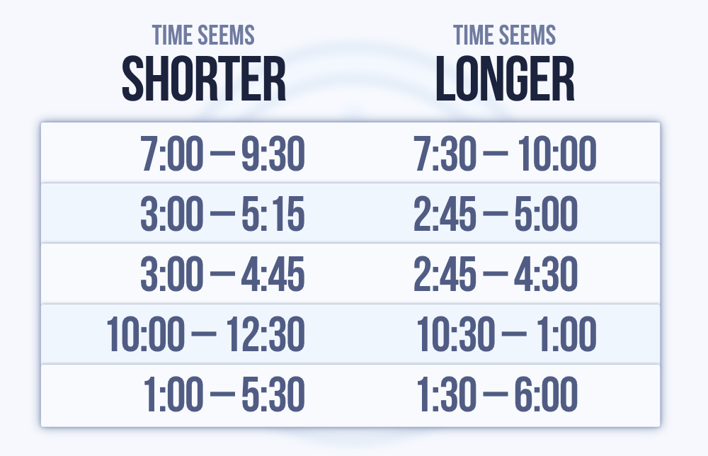 7:00pm to 9:30pm feels shorter than 7:30pm to 10:00pm, despite being the same length