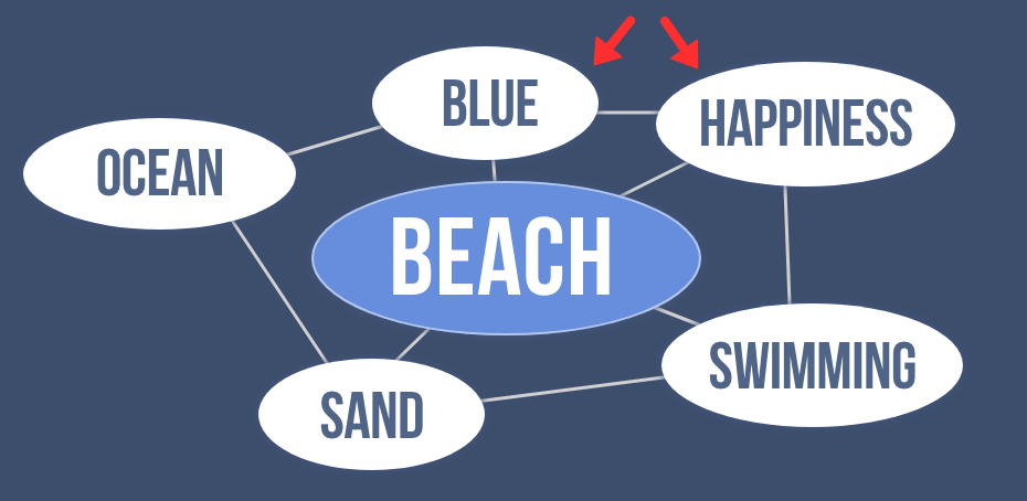 Beach is connected to sand, swimming, ocean, blue, and happiness