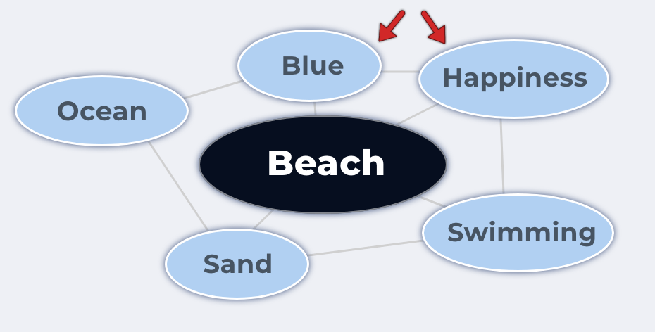 Beach is connected to sand, swimming, ocean, blue, and happiness