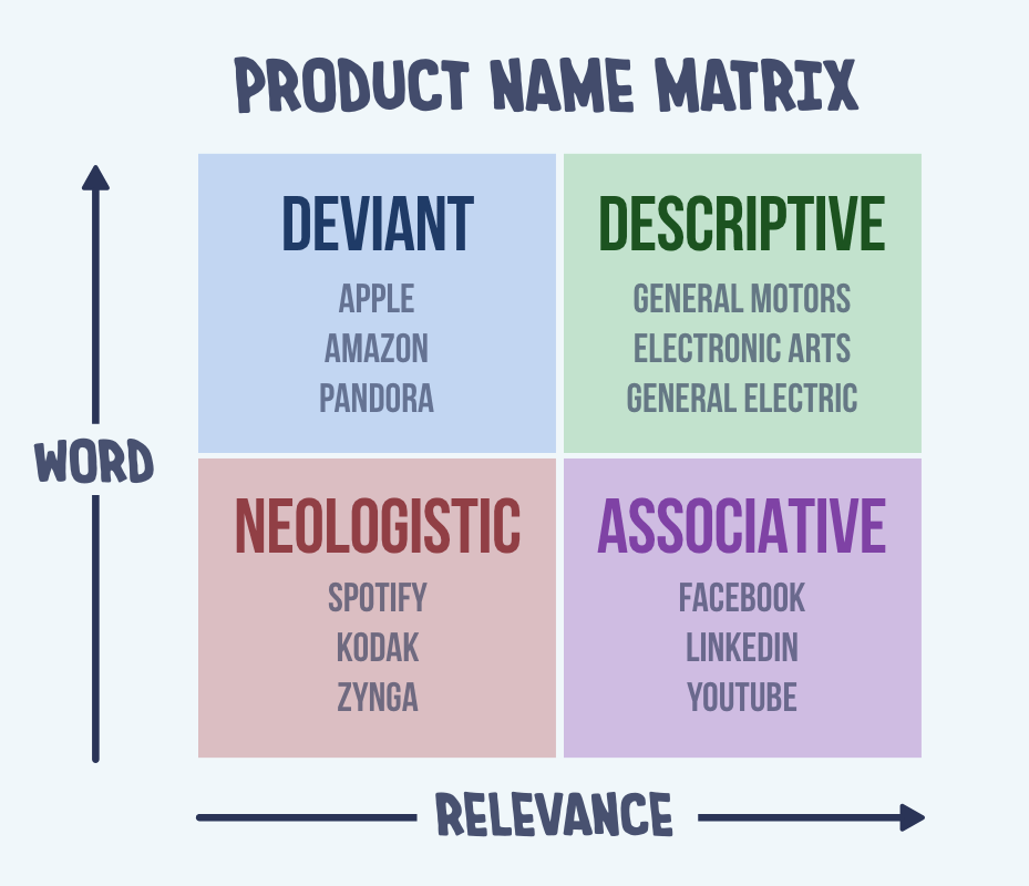 A 2 x 2 matrix with four types of names based on word and relevance