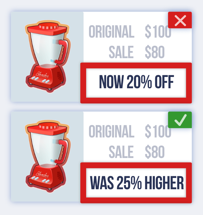 A $100 blender on sale for $80. The message "Was 25% higher" is generating more sales than "Now 20% off"