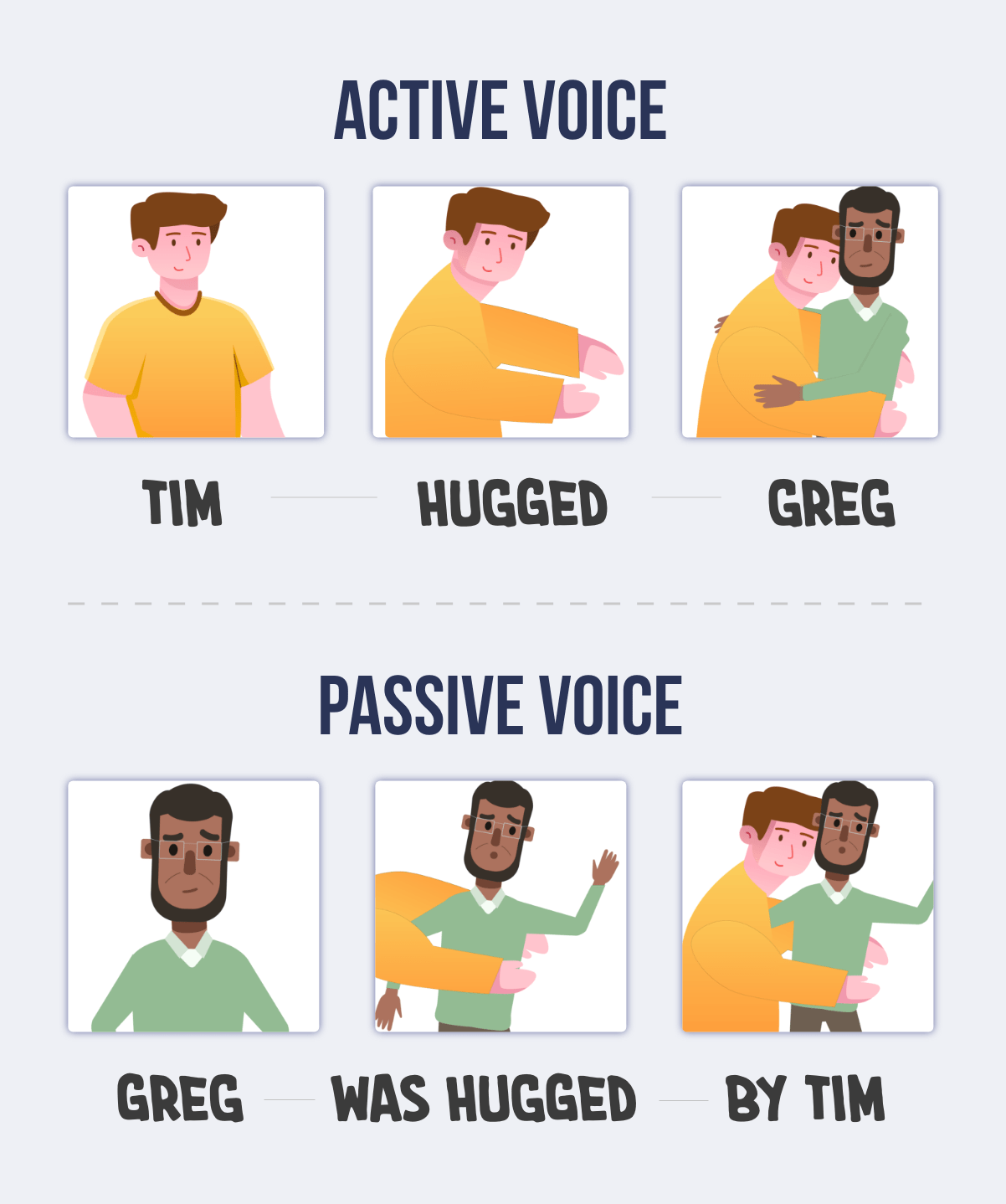 Active voice is "Tim hugged Greg" which shows a a seamless image for each section of that sentence. Passive voice is "Greg was hugged by Tim" which shows an image in which Greg is being hugged by something unknown, and it's confusing