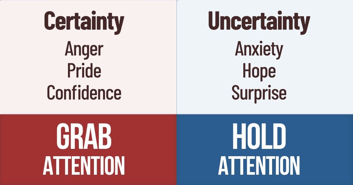 Emotions with certainty (e.g., anger, pride, confidence) grab attention, while emotions with uncertainty (e.g., anxiety, hope, surprise) sustain attention