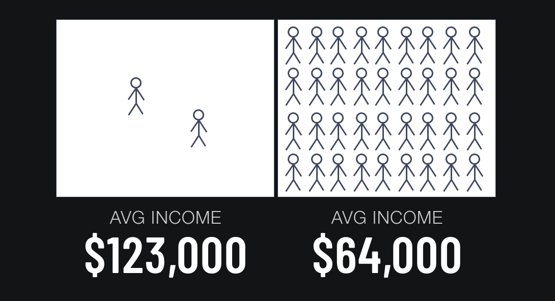 Spacious stick figures with an estimated income of $123,000, and densely packed figures with an estimated income of $64,000