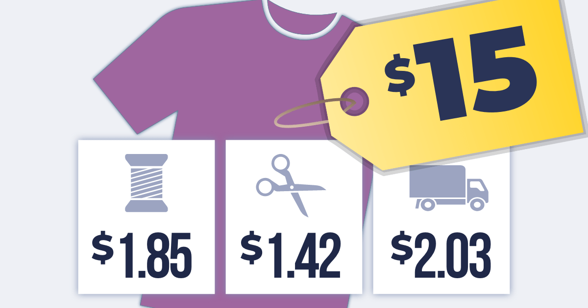 $15 tee-shirt with $1.80 for materials, $1.42 for manufacturing, $2.03 for shipping